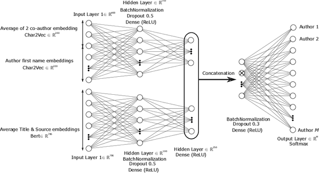 Figure 3 for Whois? Deep Author Name Disambiguation using Bibliographic Data