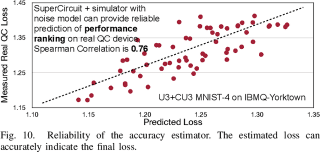 Figure 2 for QuantumNAS: Noise-Adaptive Search for Robust Quantum Circuits