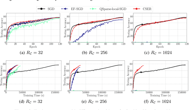 Figure 4 for CSER: Communication-efficient SGD with Error Reset