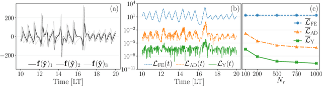 Figure 1 for Automatic-differentiated Physics-Informed Echo State Network (API-ESN)