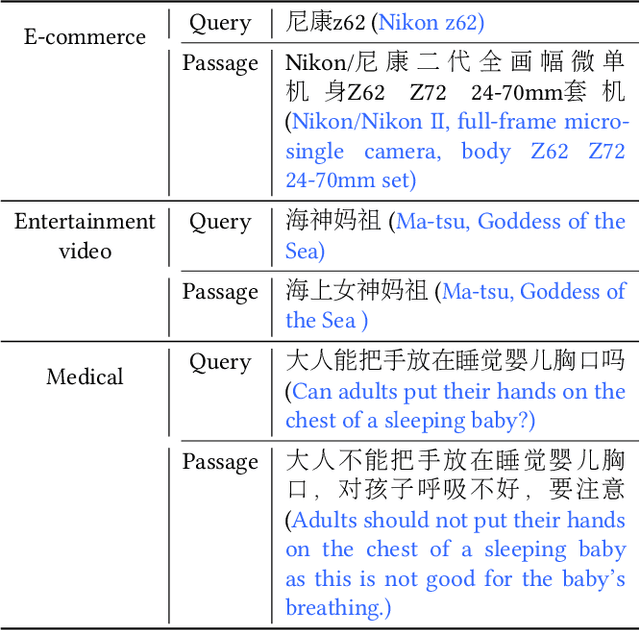Figure 1 for Multi-CPR: A Multi Domain Chinese Dataset for Passage Retrieval