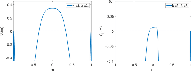 Figure 1 for The landscape of the spiked tensor model