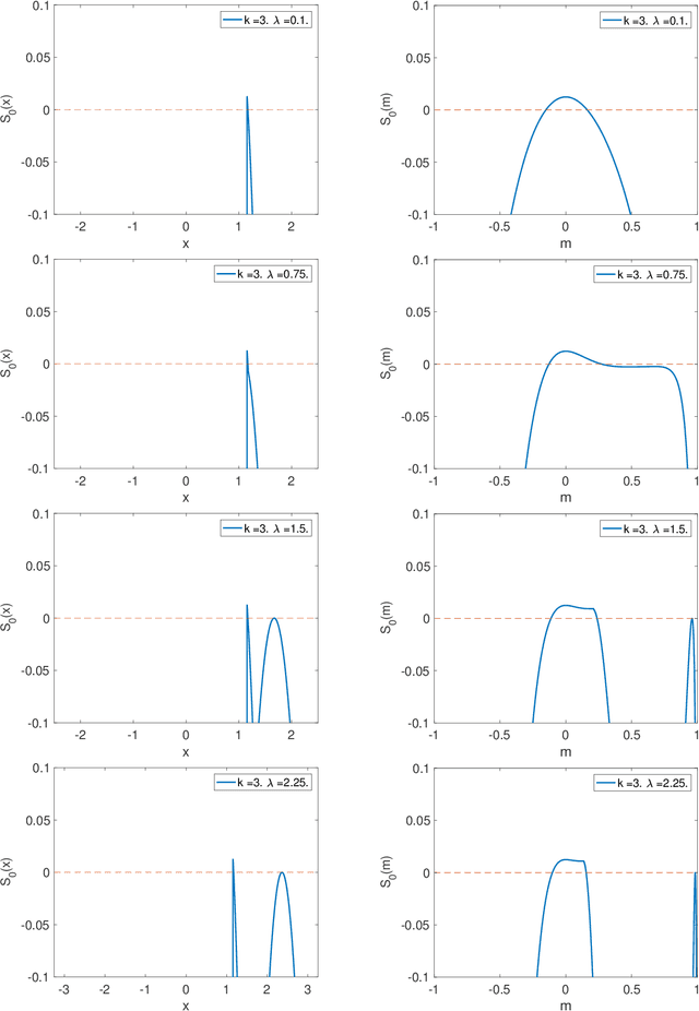 Figure 3 for The landscape of the spiked tensor model