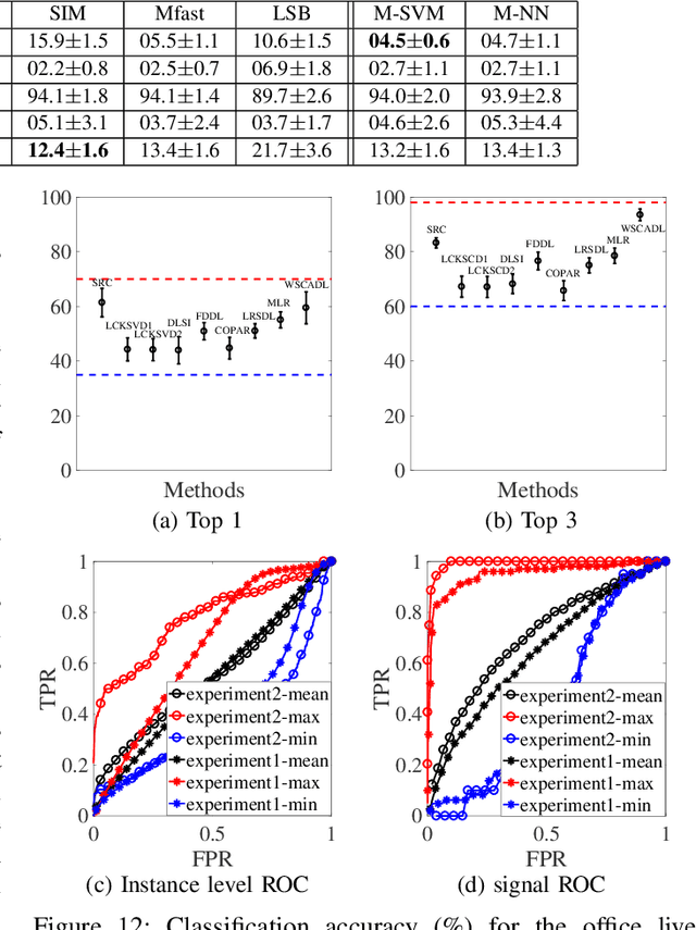 Figure 4 for Weakly-supervised Dictionary Learning