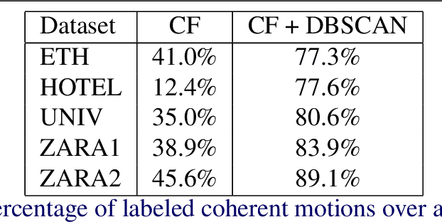 Figure 2 for CoMoGCN: Coherent Motion Aware Trajectory Prediction with Graph Representation