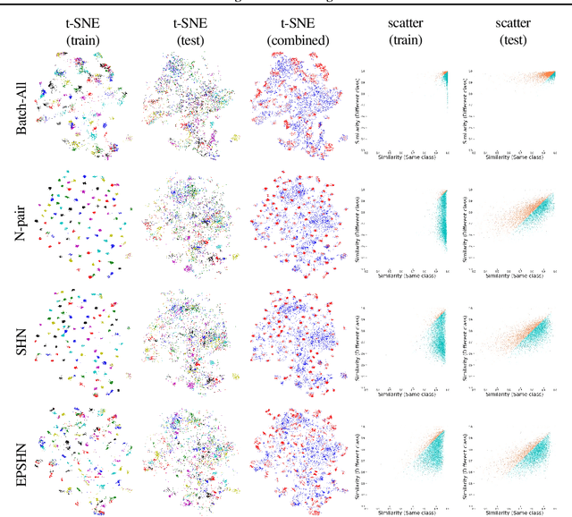 Figure 3 for Visualizing How Embeddings Generalize