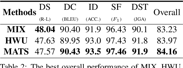 Figure 3 for UniDU: Towards A Unified Generative Dialogue Understanding Framework