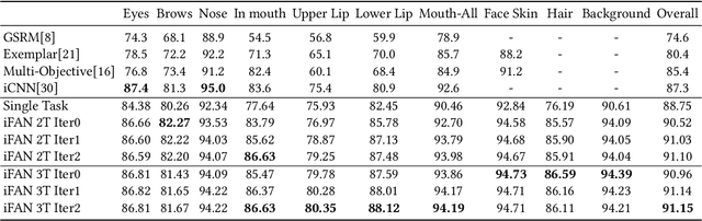 Figure 4 for Integrated Face Analytics Networks through Cross-Dataset Hybrid Training