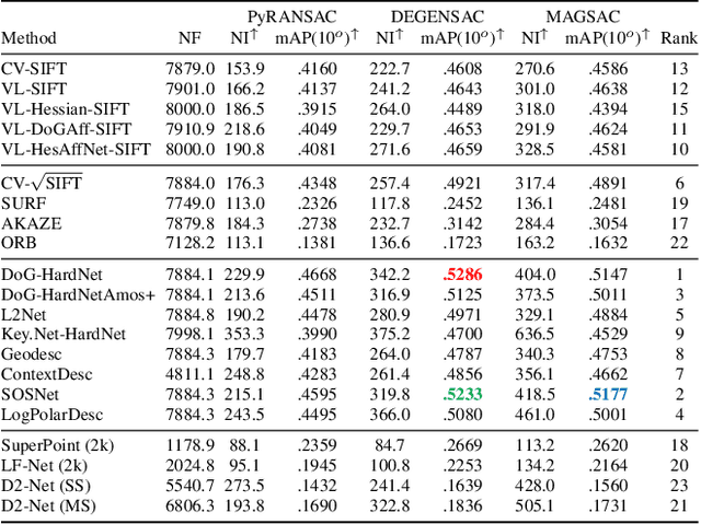 Figure 2 for Image Matching across Wide Baselines: From Paper to Practice