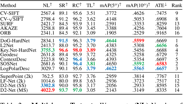 Figure 4 for Image Matching across Wide Baselines: From Paper to Practice