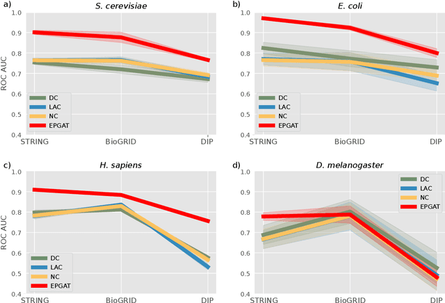Figure 1 for EPGAT: Gene Essentiality Prediction With Graph Attention Networks