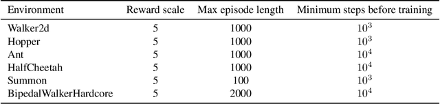 Figure 4 for Distributional Soft Actor Critic for Risk Sensitive Learning