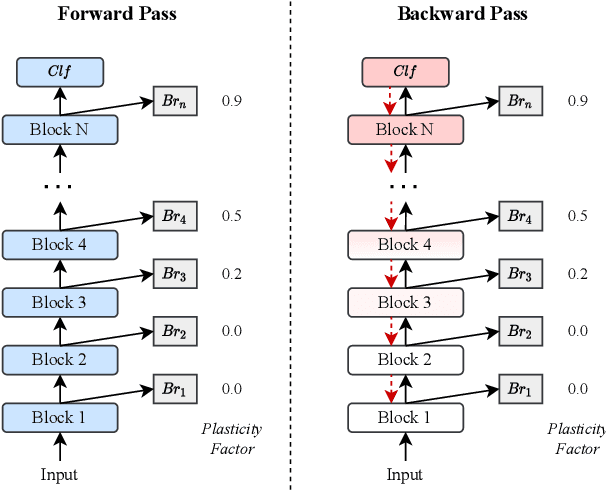 Figure 1 for Entropy-based Stability-Plasticity for Lifelong Learning