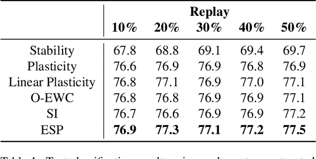 Figure 2 for Entropy-based Stability-Plasticity for Lifelong Learning