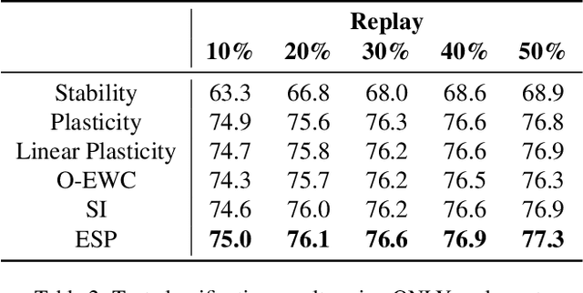 Figure 3 for Entropy-based Stability-Plasticity for Lifelong Learning