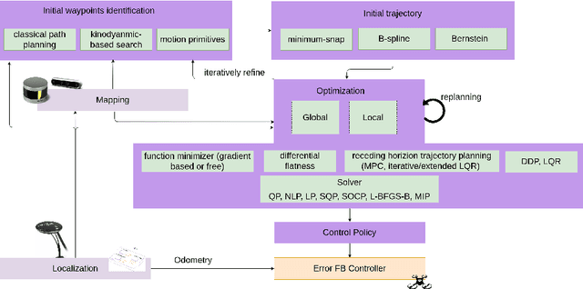 Figure 1 for Optimization-based Motion Planning for Multirotor Aerial Vehicles: a Review