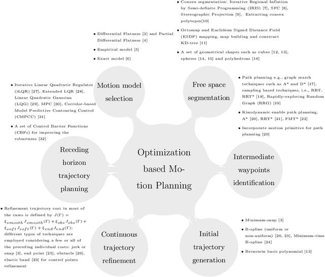 Figure 3 for Optimization-based Motion Planning for Multirotor Aerial Vehicles: a Review