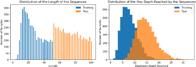 Figure 3 for Memory-Augmented Recurrent Neural Networks Can Learn Generalized Dyck Languages