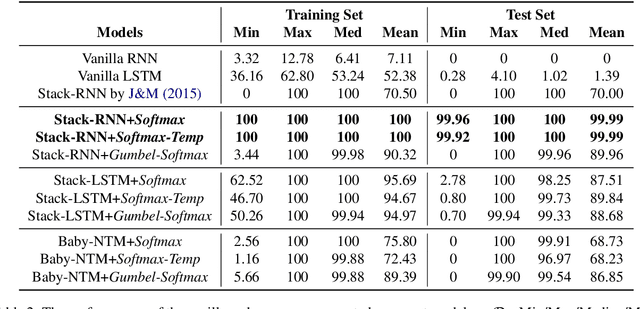 Figure 4 for Memory-Augmented Recurrent Neural Networks Can Learn Generalized Dyck Languages