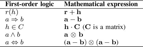 Figure 3 for Neural-Symbolic Reasoning on Knowledge Graphs