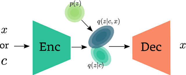 Figure 1 for Taming Continuous Posteriors for Latent Variational Dialogue Policies