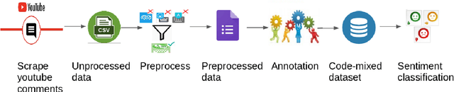Figure 1 for A Sentiment Analysis Dataset for Code-Mixed Malayalam-English