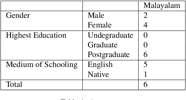 Figure 2 for A Sentiment Analysis Dataset for Code-Mixed Malayalam-English