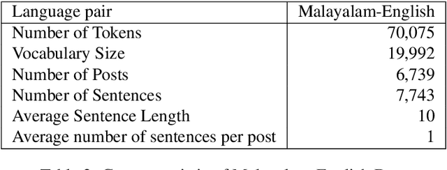 Figure 3 for A Sentiment Analysis Dataset for Code-Mixed Malayalam-English