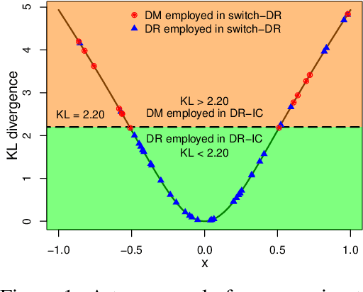 Figure 1 for Off-Policy Evaluation Using Information Borrowing and Context-Based Switching