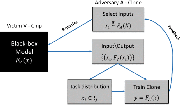 Figure 3 for Stealing Black-Box Functionality Using The Deep Neural Tree Architecture