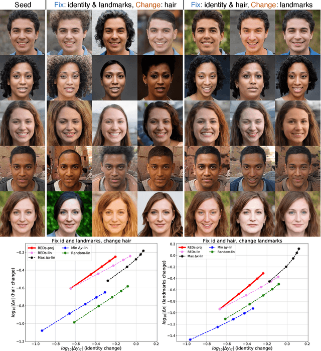 Figure 3 for Rayleigh EigenDirections (REDs): GAN latent space traversals for multidimensional features