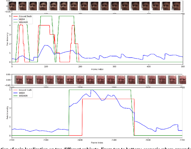 Figure 4 for Deep Domain Adaptation for Ordinal Regression of Pain Intensity Estimation Using Weakly-Labelled Videos