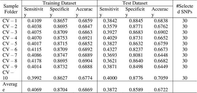 Figure 3 for A General Statistic Framework for Genome-based Disease Risk Prediction