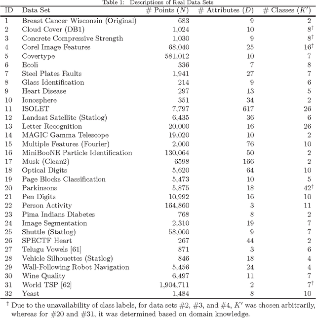 Figure 2 for A Comparative Study of Efficient Initialization Methods for the K-Means Clustering Algorithm