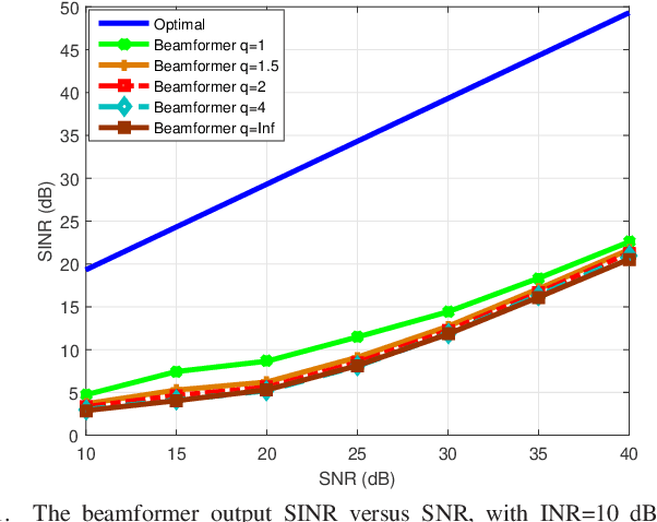 Figure 1 for Enhanced Robust Adaptive Beamforming Designs for General-Rank Signal Model via an Induced Norm of Matrix Errors