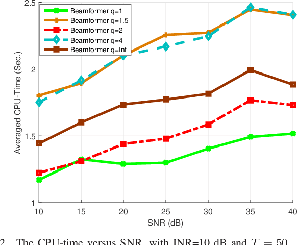 Figure 2 for Enhanced Robust Adaptive Beamforming Designs for General-Rank Signal Model via an Induced Norm of Matrix Errors