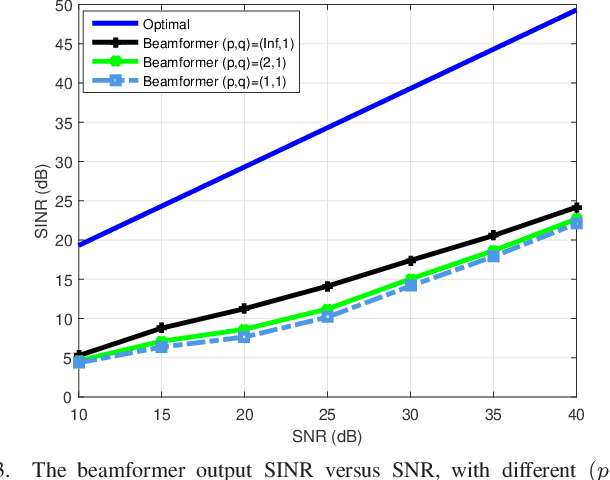 Figure 3 for Enhanced Robust Adaptive Beamforming Designs for General-Rank Signal Model via an Induced Norm of Matrix Errors