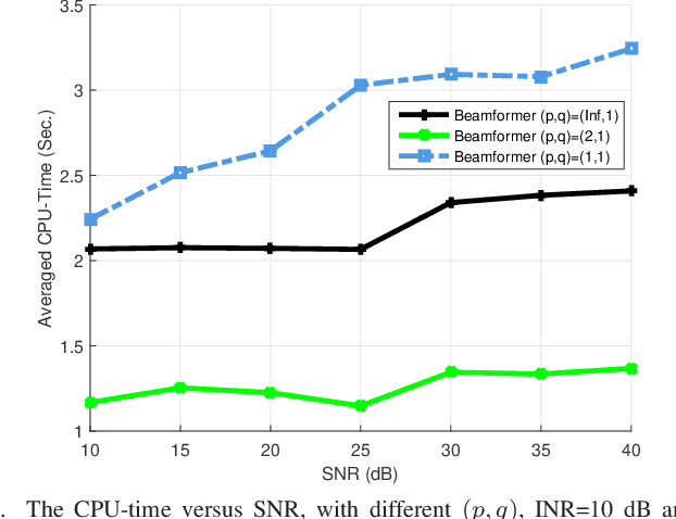 Figure 4 for Enhanced Robust Adaptive Beamforming Designs for General-Rank Signal Model via an Induced Norm of Matrix Errors