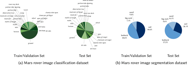 Figure 3 for Semi-Supervised Learning for Mars Imagery Classification and Segmentation