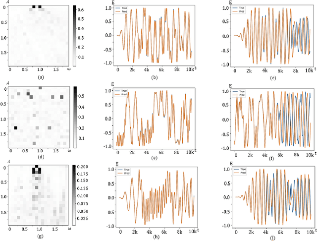 Figure 3 for Conditional Seq2Seq model for the time-dependent two-level system