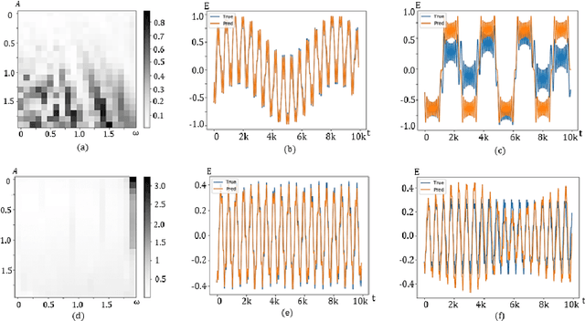 Figure 4 for Conditional Seq2Seq model for the time-dependent two-level system