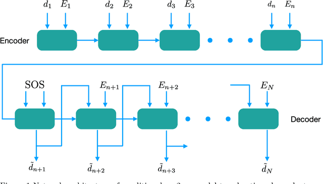 Figure 1 for Conditional Seq2Seq model for the time-dependent two-level system