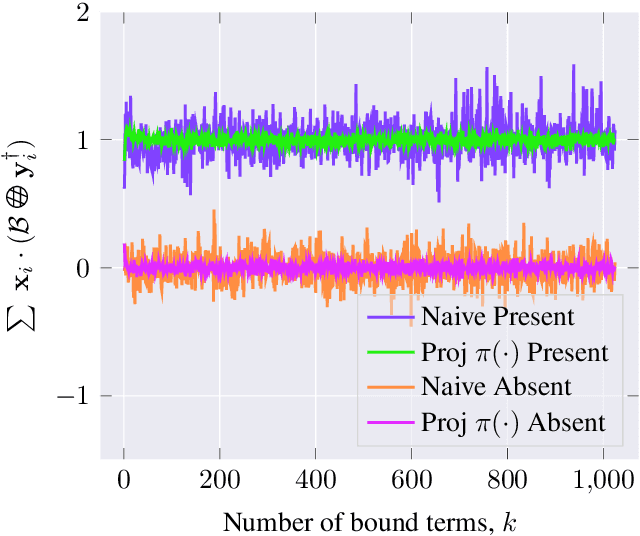 Figure 3 for Deploying Convolutional Networks on Untrusted Platforms Using 2D Holographic Reduced Representations