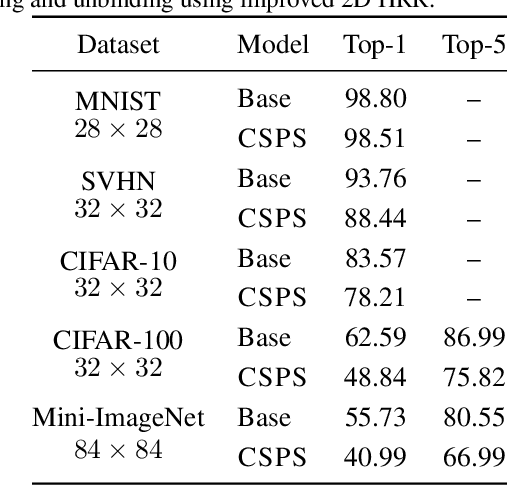 Figure 2 for Deploying Convolutional Networks on Untrusted Platforms Using 2D Holographic Reduced Representations