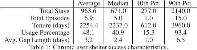 Figure 1 for A Rule Search Framework for the Early Identification of Chronic Emergency Homeless Shelter Clients