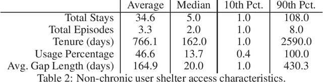 Figure 2 for A Rule Search Framework for the Early Identification of Chronic Emergency Homeless Shelter Clients