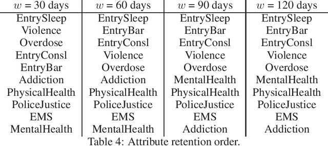 Figure 4 for A Rule Search Framework for the Early Identification of Chronic Emergency Homeless Shelter Clients