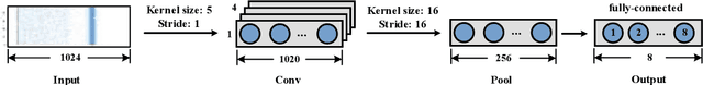 Figure 1 for An FPGA Implementation of Convolutional Spiking Neural Networks for Radioisotope Identification