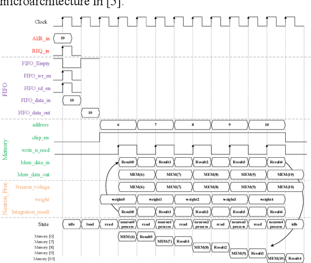 Figure 4 for An FPGA Implementation of Convolutional Spiking Neural Networks for Radioisotope Identification