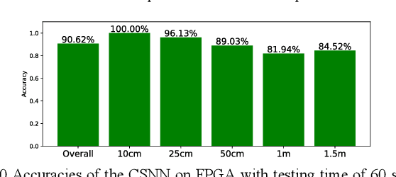 Figure 2 for An FPGA Implementation of Convolutional Spiking Neural Networks for Radioisotope Identification